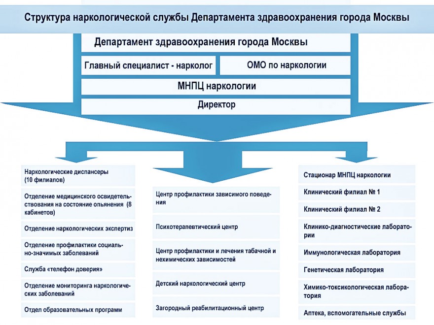 Организация наркологической помощи в рф презентация